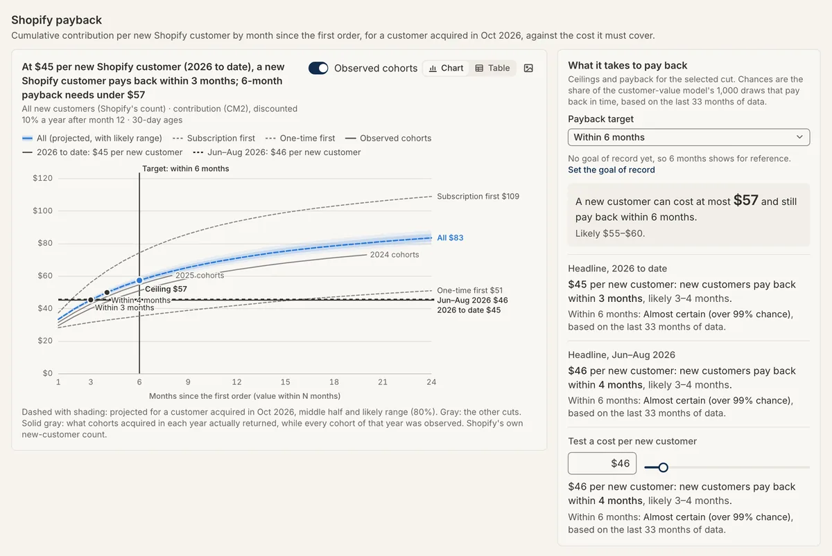 The Shopify payback chart: cumulative contribution per new customer by month since the first order, with projected and observed cohorts, subscription-first and one-time-first curves, and lines for spend per new customer. A side panel states that a new customer can cost at most $57 and still pay back within 6 months, likely $55 to $60, and lets you test a cost per new customer.