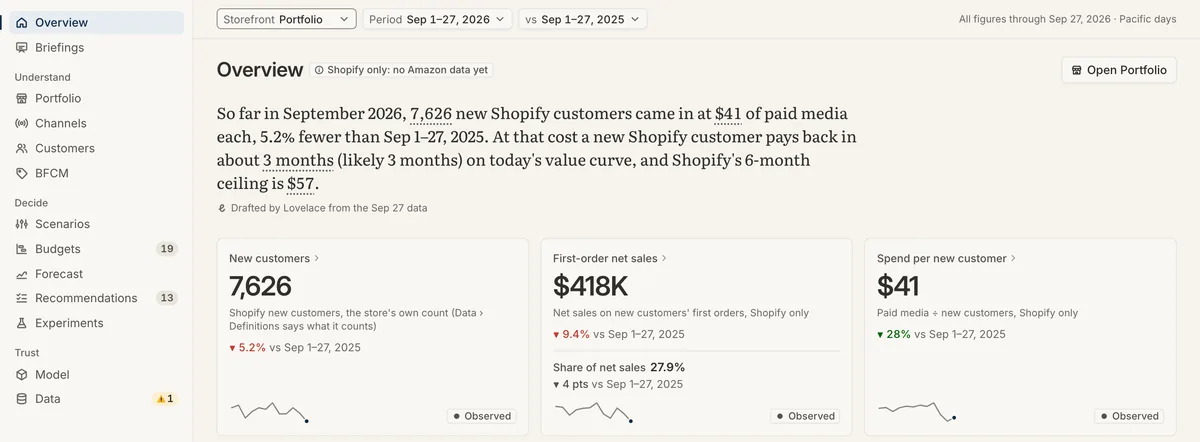 Lovelace's Overview screen for Demo Co, a synthetic brand. One drafted sentence summarizes the month: new Shopify customers, paid media per new customer, payback in about 3 months and the 6-month cost ceiling. Below it, three tiles show new customers, first-order net sales and spend per new customer, each labeled observed.